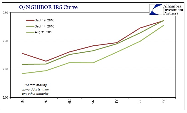 abook-sept-2016-chinabor2-shibor-irs-curve3