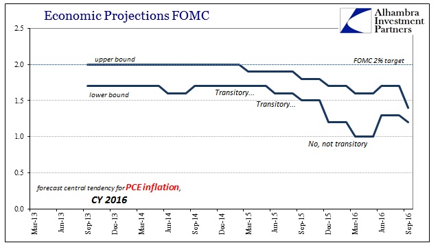 abook-sept-2016-fomc-pce-deflator-2016