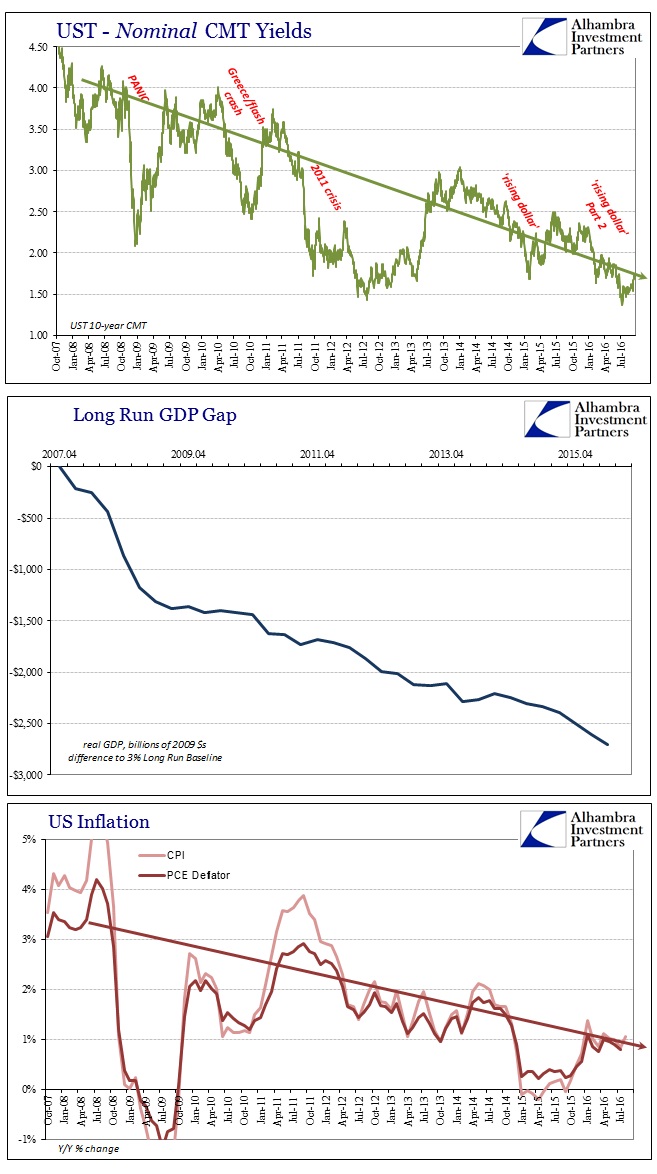 abook-sept-2016-greenspan-long-run-gdp-ust-10s-inflation