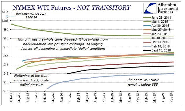 abook-sept-2016-oil-wti-curve-transitory2