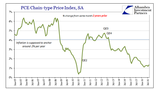 abook-sept-2016-pce-deflator-2ys