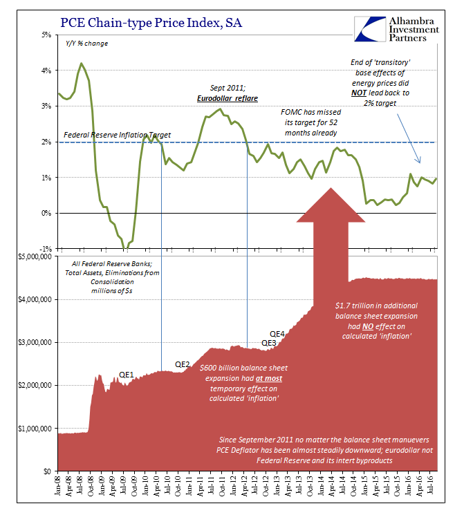 abook-sept-2016-pce-deflator-fed-bs