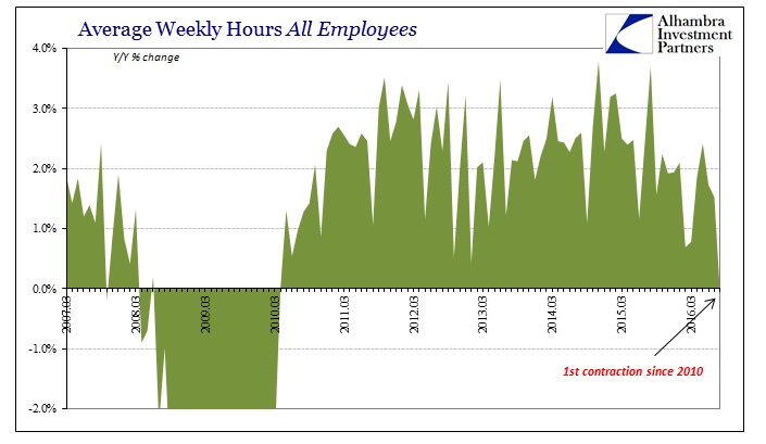 ABOOK Sept 2016 Payrolls Avg Weekly Hours Index YY