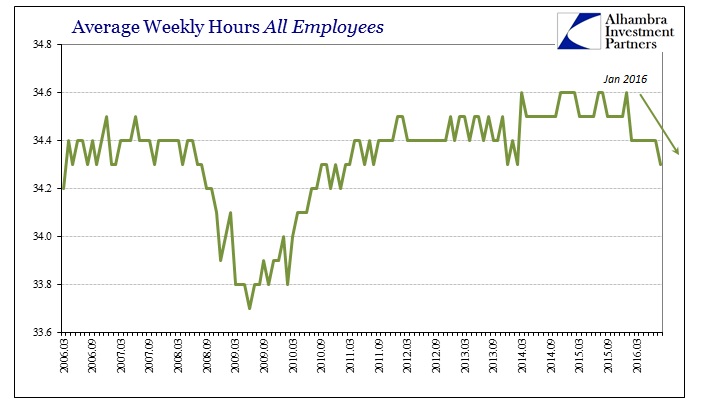 ABOOK Sept 2016 Payrolls Avg Weekly Hours