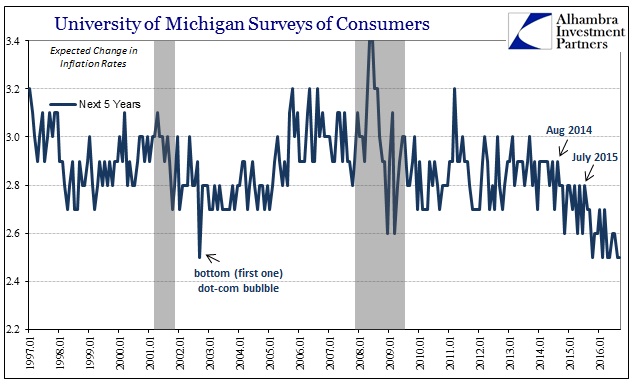 abook-sept-2016-uofm-surveys-inflation-rate-next-5