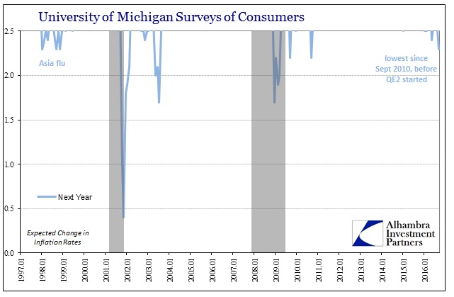 abook-sept-2016-uofm-surveys-inflation-rate-next-year-below-2half