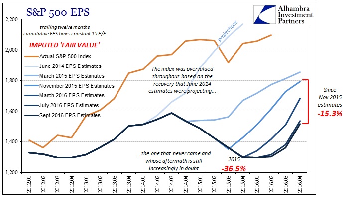 abook-sept-2016-valuations-sp-500-eps-ttm-fair-value-longer