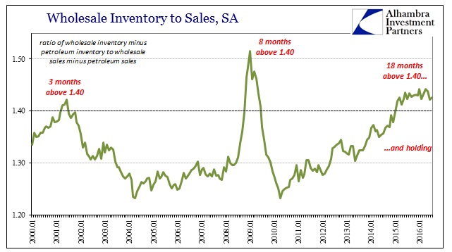 abook-sept-2016-wholesale-non-petro-inv-to-sales