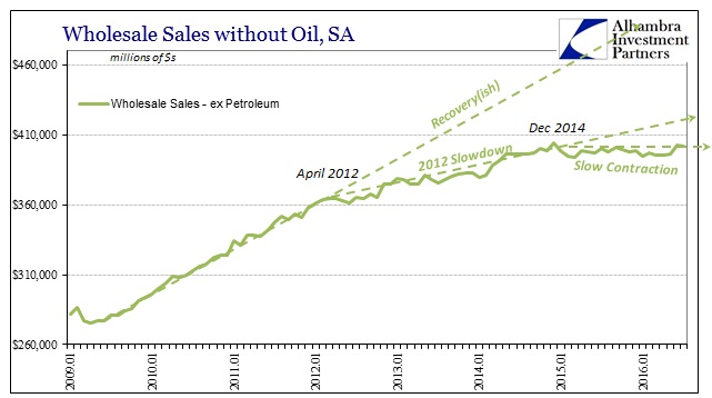 abook-sept-2016-wholesale-sales-non-petro-sa