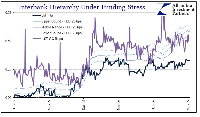 sabook-sept-2016-money-markets-ted-rising-dollar-gc-repo