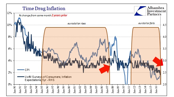 abook-oct-2016-cpi-2yr-uofm-eurodollar