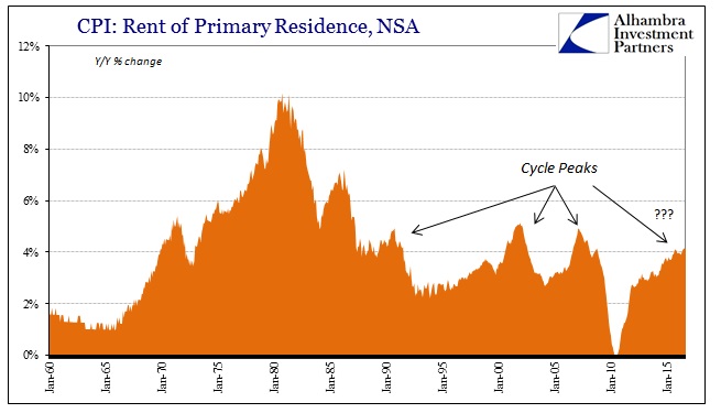 abook-oct-2016-cpi-rent