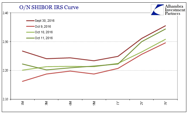 abook-oct-2016-china-shibor-irs-curves