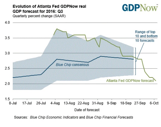 abook-oct-2016-gdp-gdpnow