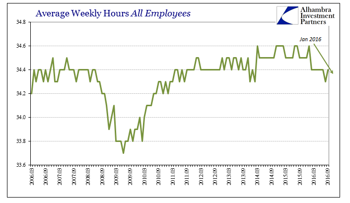 abook-oct-2016-lmci-avg-weekly-hours