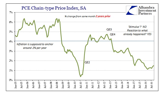 abook-oct-2016-pce-deflator-2yr