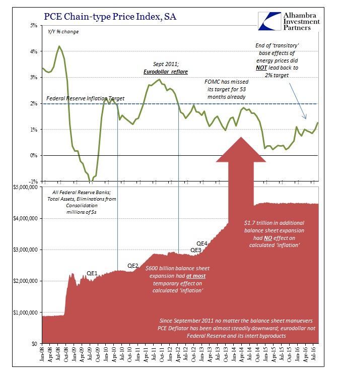 abook-oct-2016-pce-deflator-fed-bs