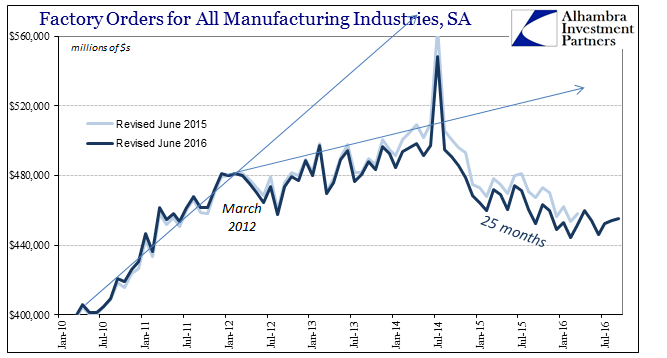 abook-nov-2016-factory-orders-sa-depress-cycles