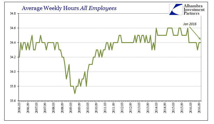 abook-nov-2016-payrolls-avg-weekly-hours-per-week