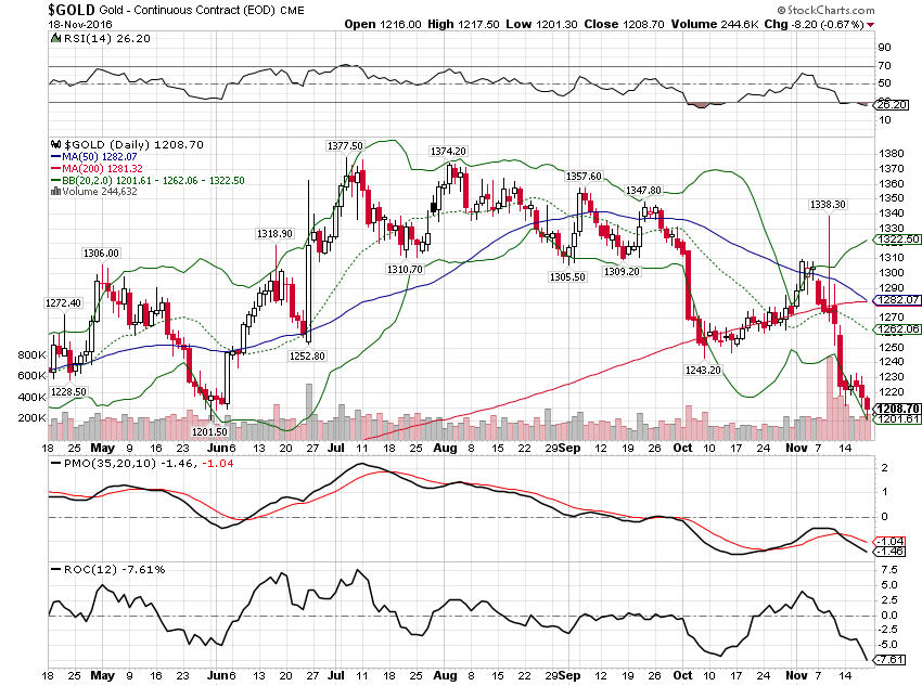 gold-daily