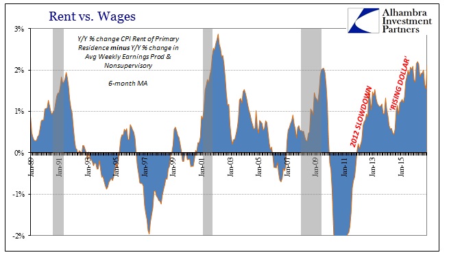 abook-dec-2016-cpi-rent-vs-wages