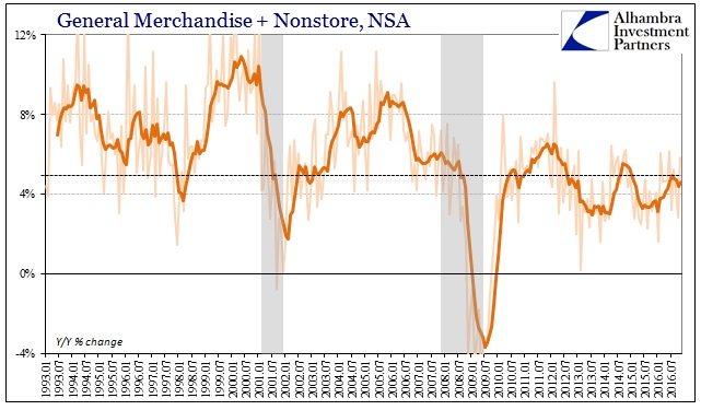 abook-dec-2016-retail-sales-retail-trade-nonstore-pl-genl-merch