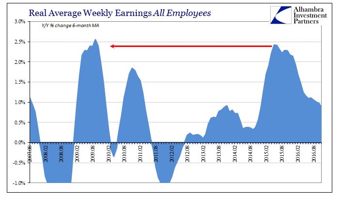 abook-dec-2016-wages-real-avg-weekly-earns