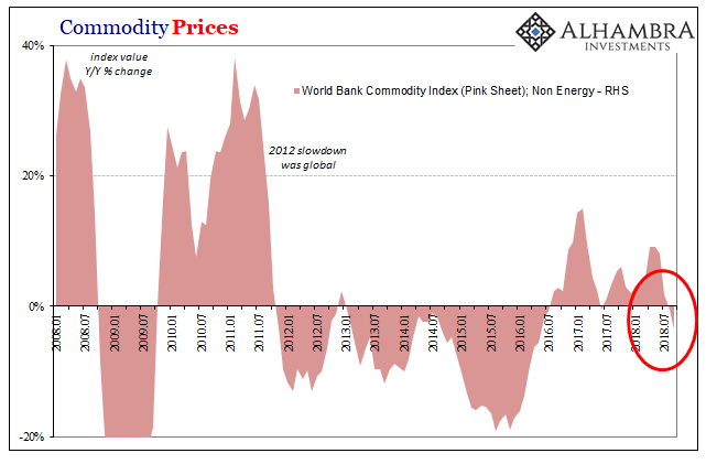  at that fourth dimension every bit yet untroubled past times darkening skies Econ in addition to Investing: Clues From Commodities