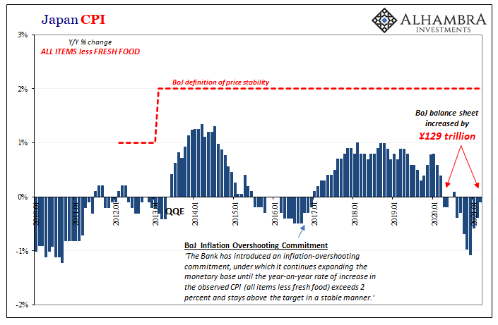 Результаты дай 2023. Инфляция в Японии. Japan inflation rate. Core inflation and CPI the difference. Consumer Price Index in Japan.