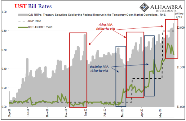 rrp-use-hits-2t-sofr-like-t-bills-below-rrp-rate-what-is-really